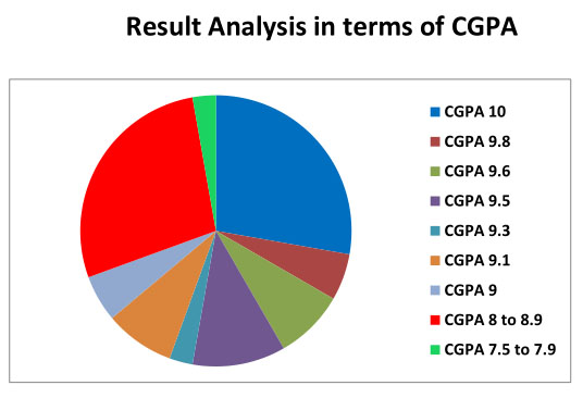 Result Class X 2016 -DPS-GBN- CBSE Board